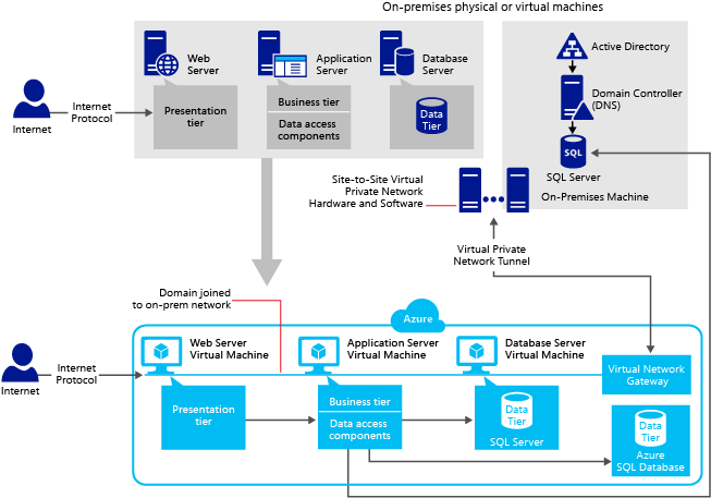 N-tier application pattern