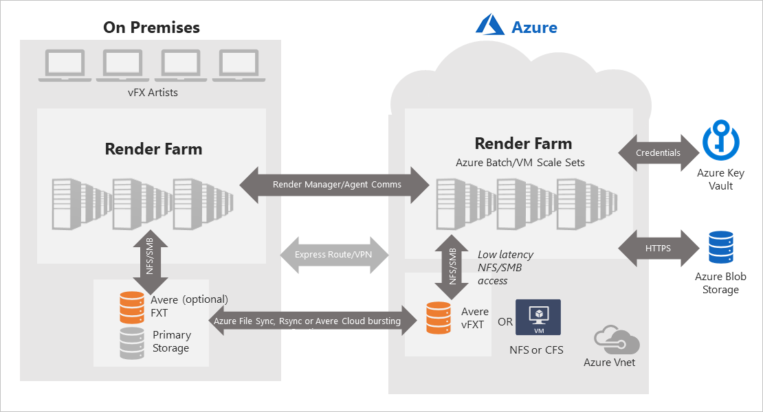 Cloud bursting - Hybrid with NFS or CFS