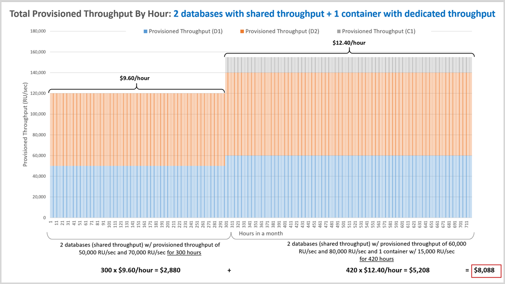 Shared throughput bill example