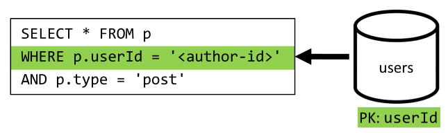 Diagram of retrieving all posts for a denormalized user.