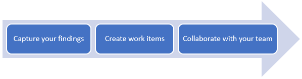 Schematic showing process steps Capture, Create, Collaborate