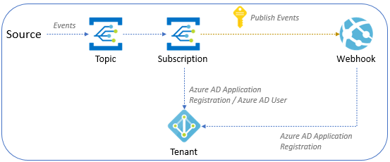 Image that depicts secure delivery of events to a webhook that's in the same tenant.