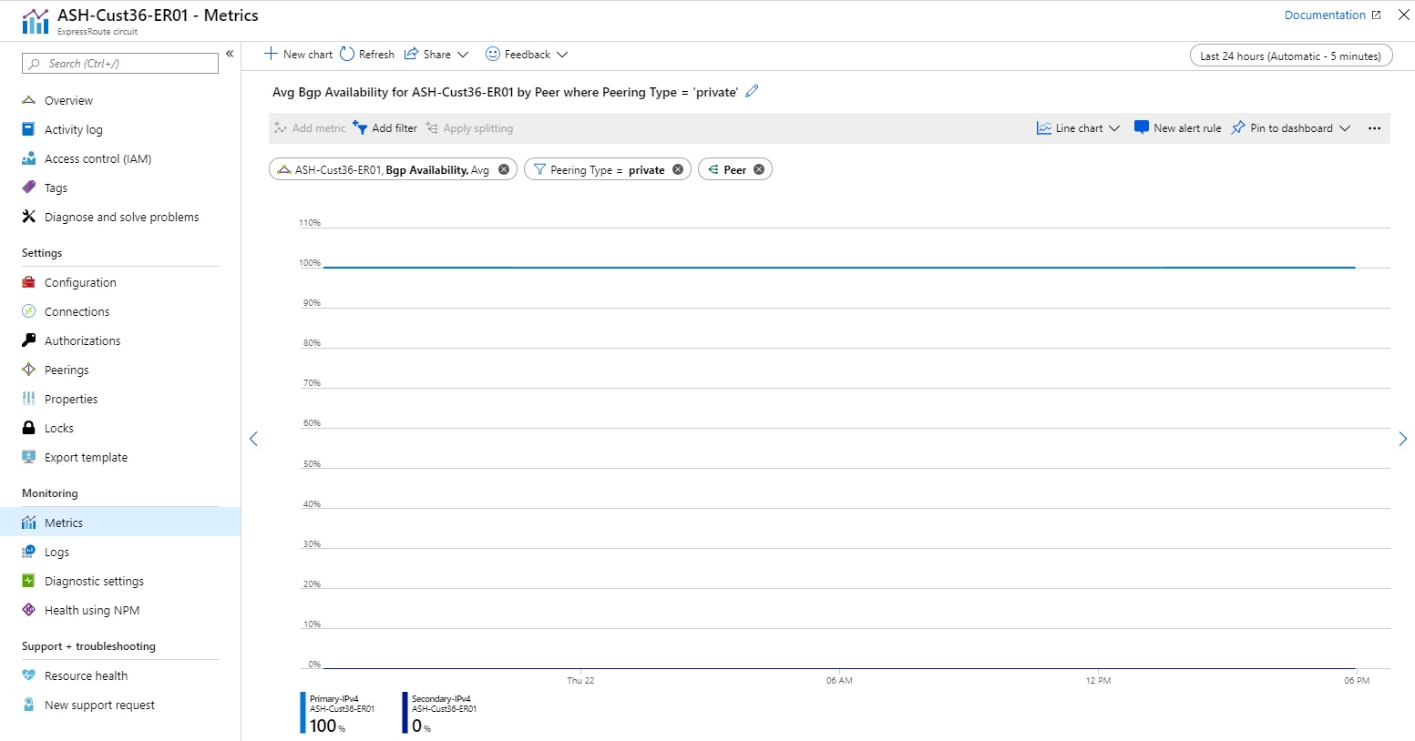 Screenshot shows BGP availability per peer.