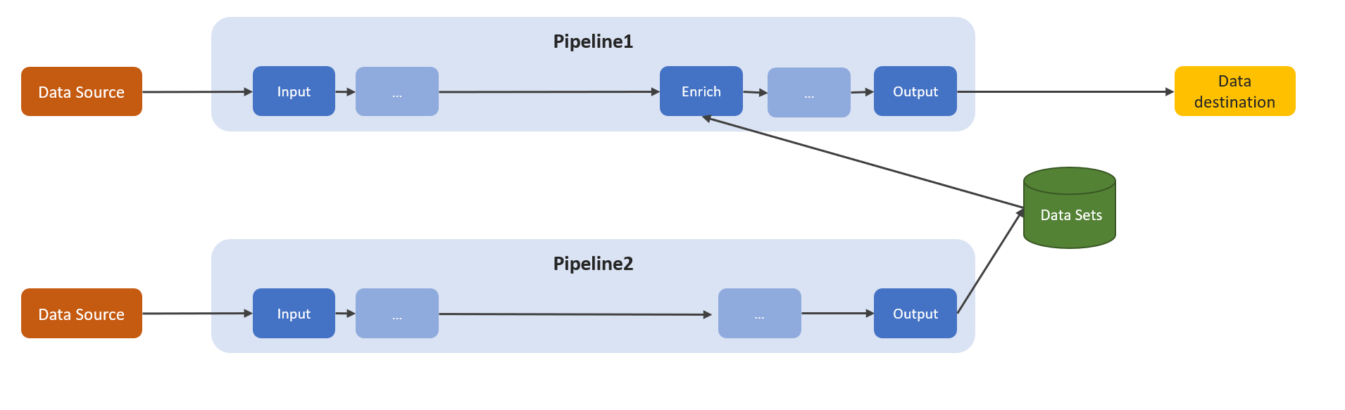 A diagram that shows how contextualization works in a pipeline.