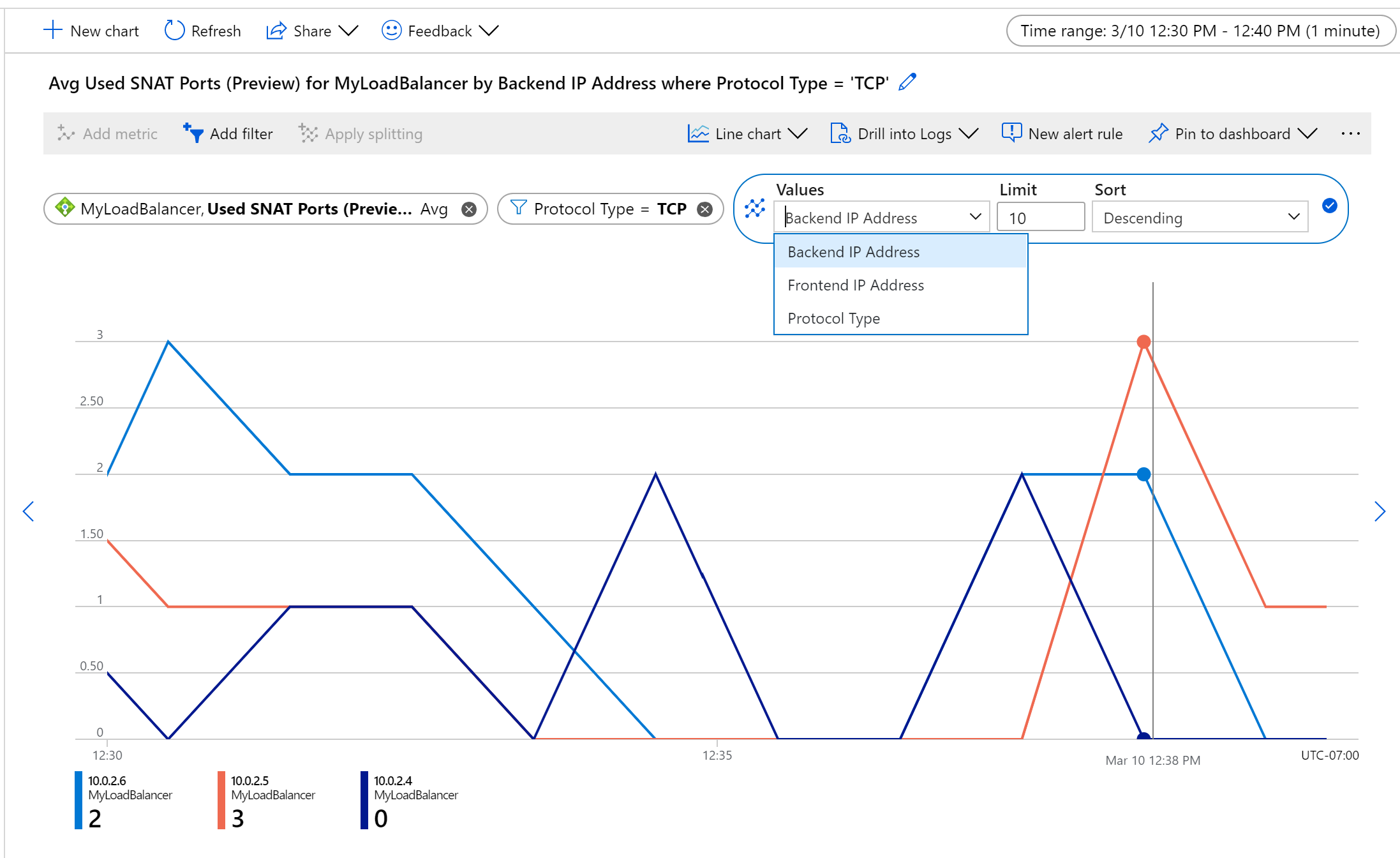 TCP SNAT port usage per backend instance.