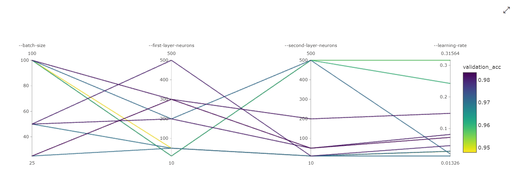 Hyperparameter tuning parallel coordinates chart