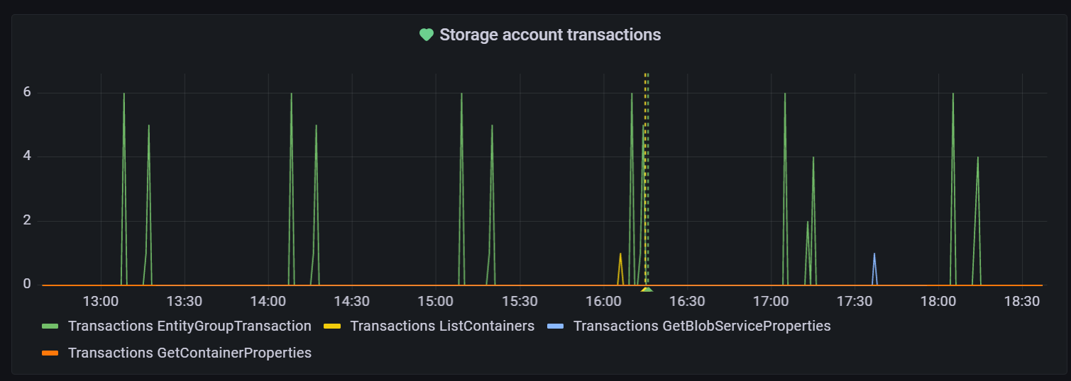 Screenshot of the Grafana instance. Example of visualization.