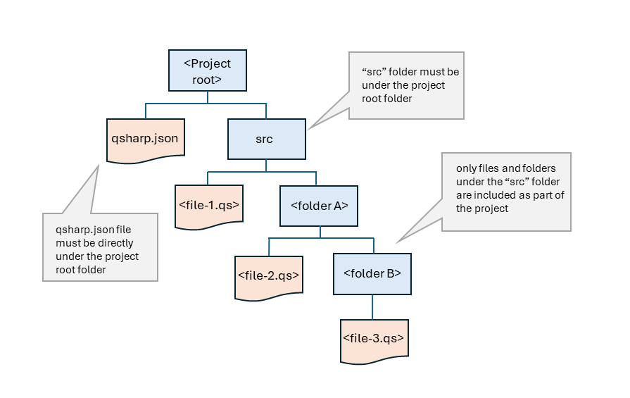 Picture showing the folder hierarchy for a Q# project.