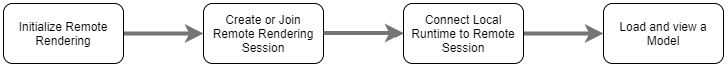 Diagram of the four stages required to load a model.