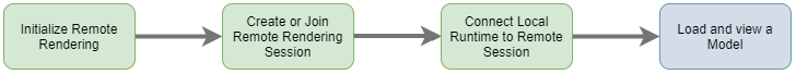 Diagram of the four stages required to load a model. The fourth stage "Load and view a Model" is highlighted.