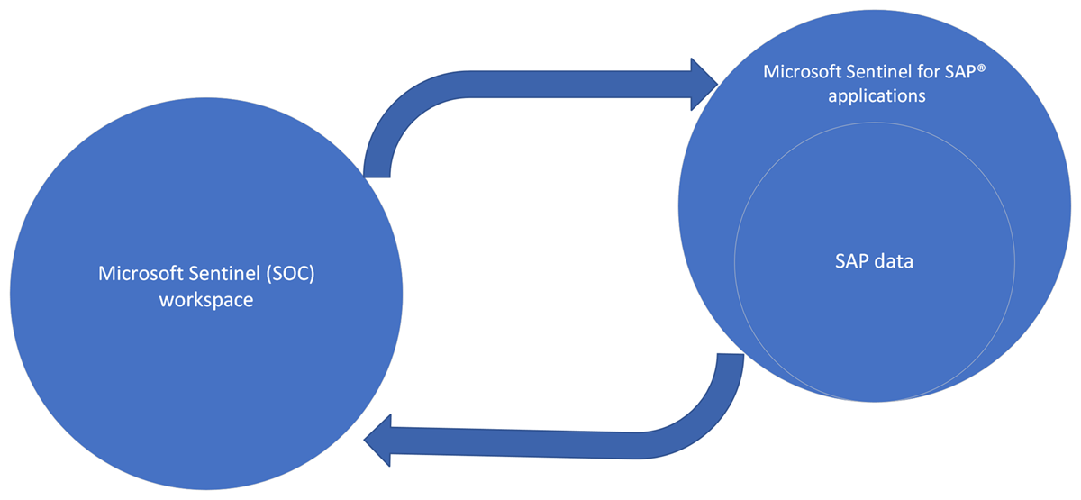 Diagram that shows working with the Microsoft Sentinel solution for SAP applications in separate workspaces for SAP and SOC data.