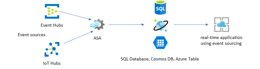 Diagram that shows a real-time application as a destination for a Stream Analytics job.