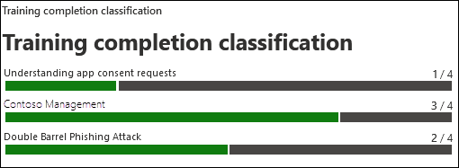 The Training completion classification section on the Report tab in the Training campaign report in Attack simulation training.