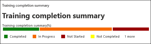 The Training completion summary section on the Report tab in the Training campaign report in Attack simulation training.