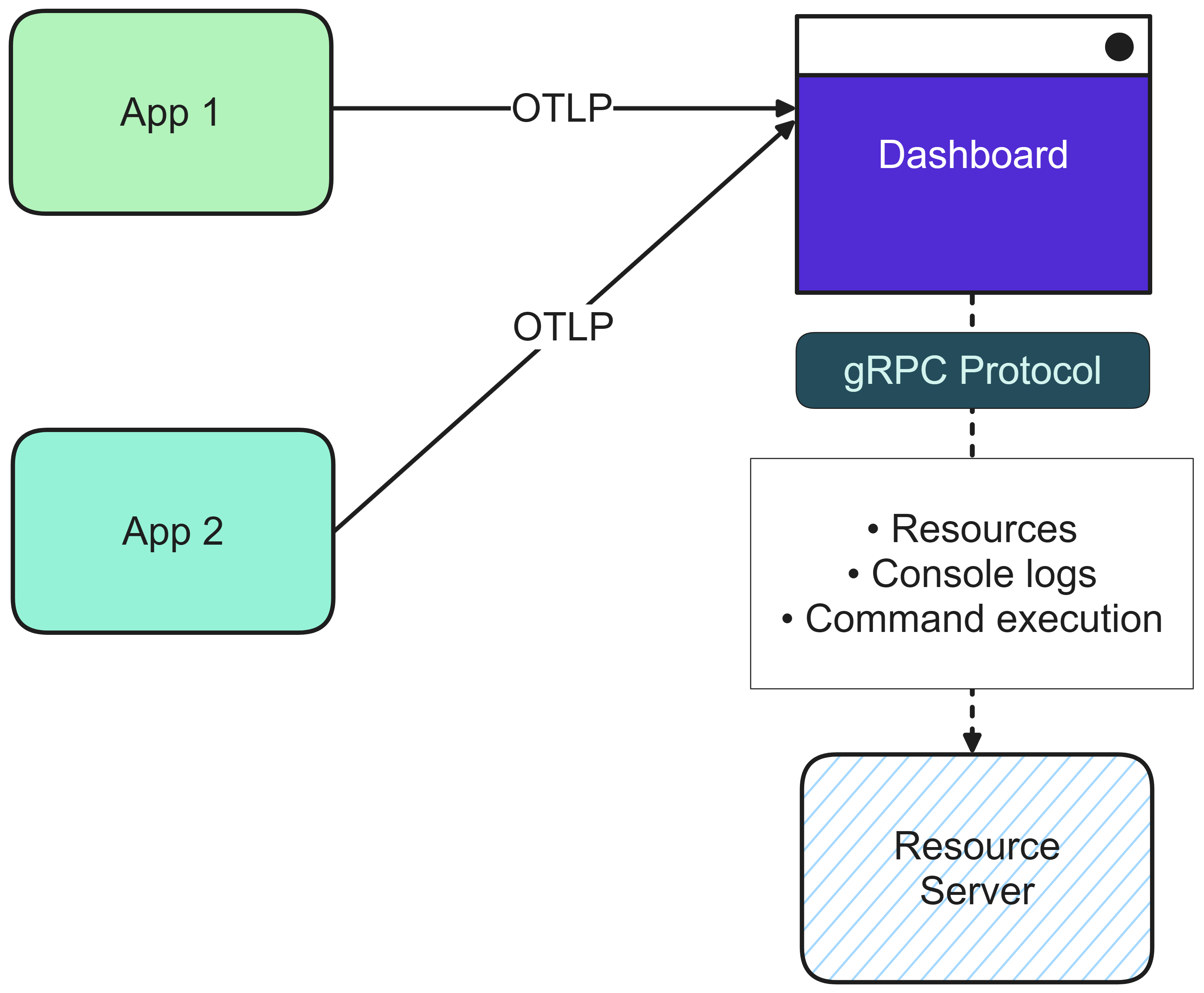 .NET Aspire dashboard overview - .NET Aspire | Microsoft Learn