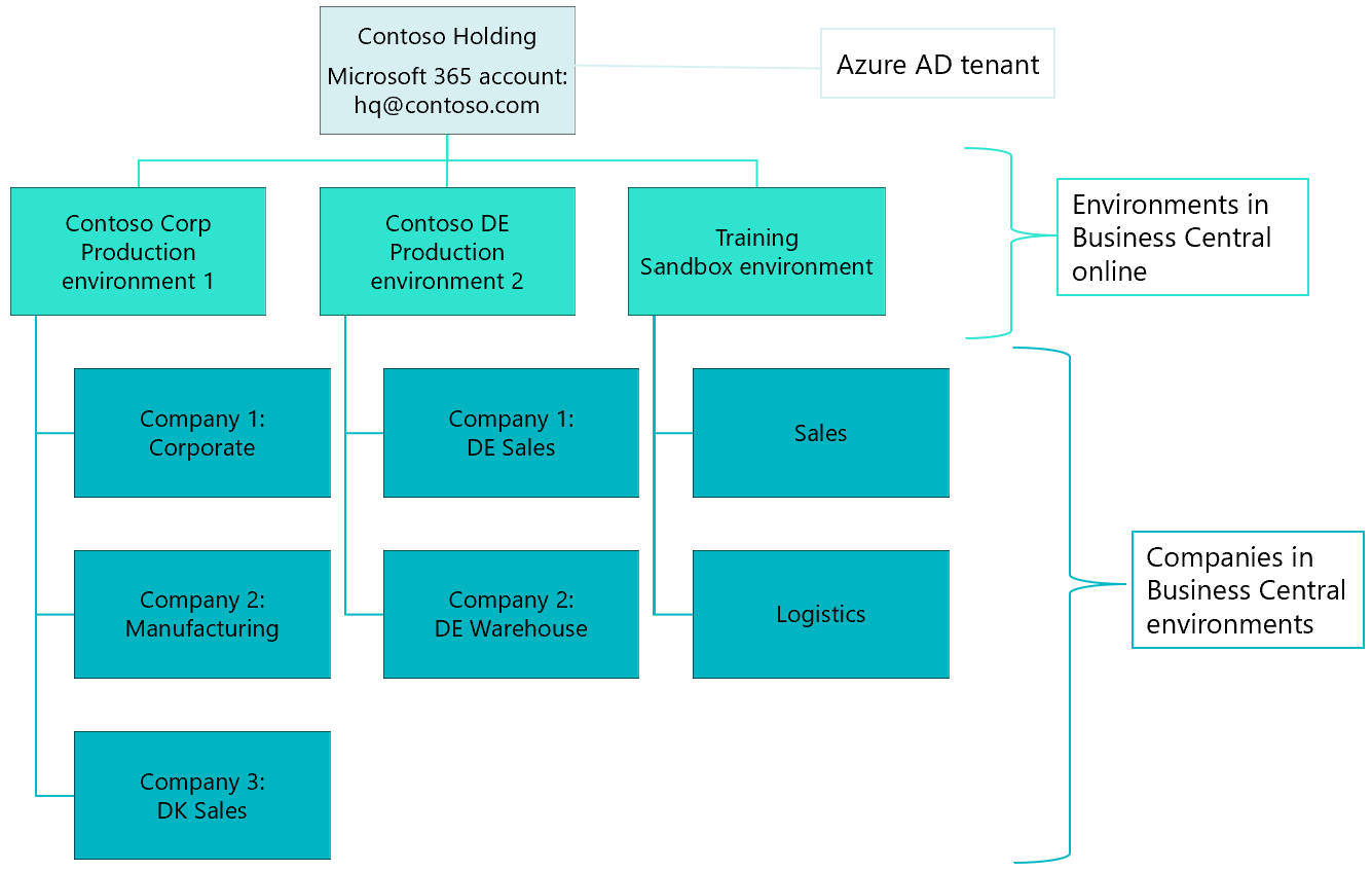 Chart that shows one Microsoft Entra tenant using two Business Central production environments and one sandbox with three and two companies, respectively.