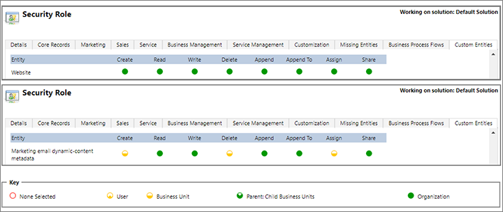 Các đặc quyền bắt buộc đối với Trang web và các thực thể siêu dữ liệu nội dung động email tiếp thị.