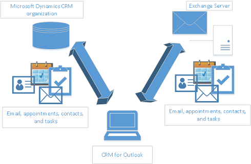 Dynamics 365 for Outlook đồng bộ hóa.