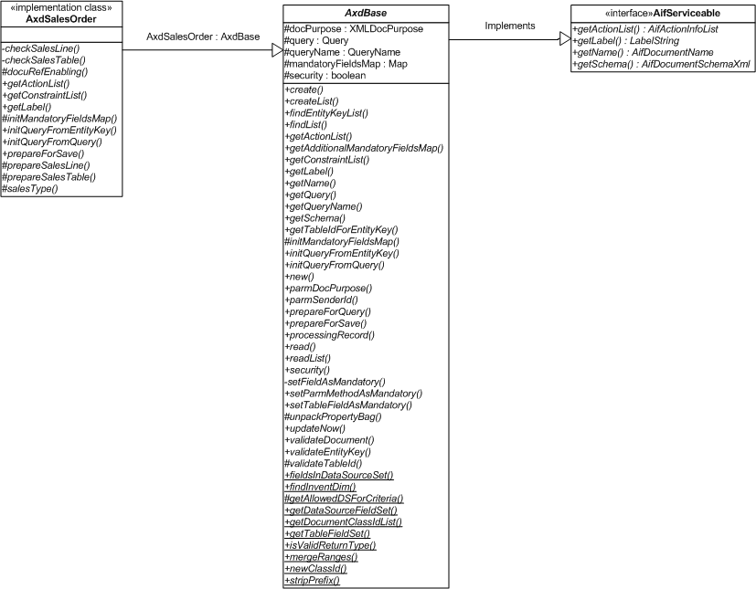 Derived Classes and the AifServicable Interface