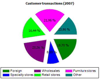 Exploded pie chart