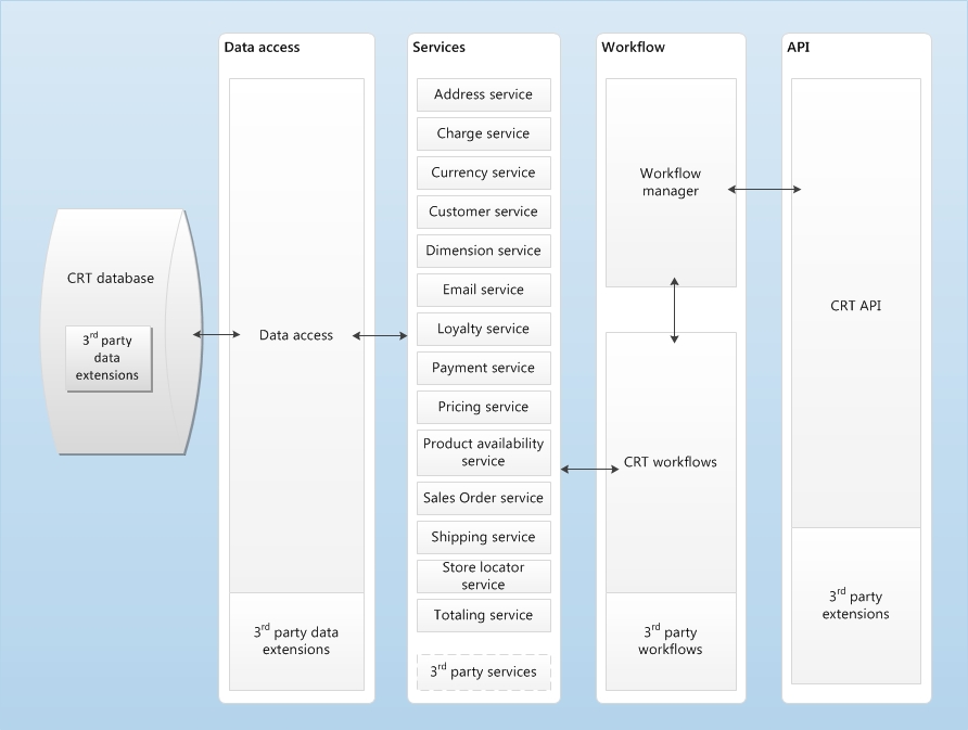 Commerce Runtime