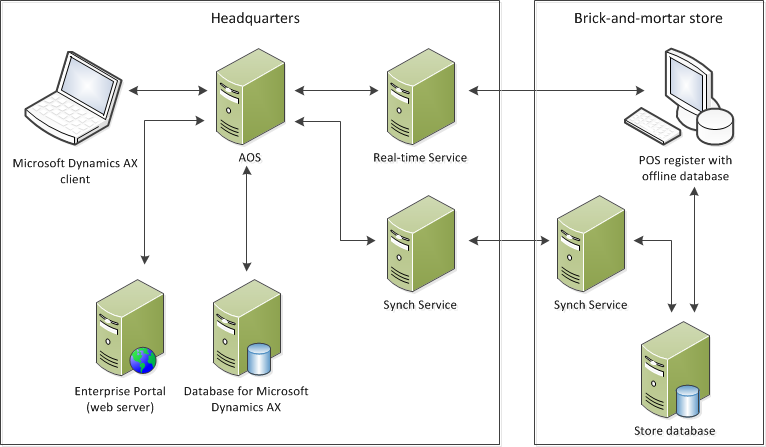 Retail components on dedicated computers