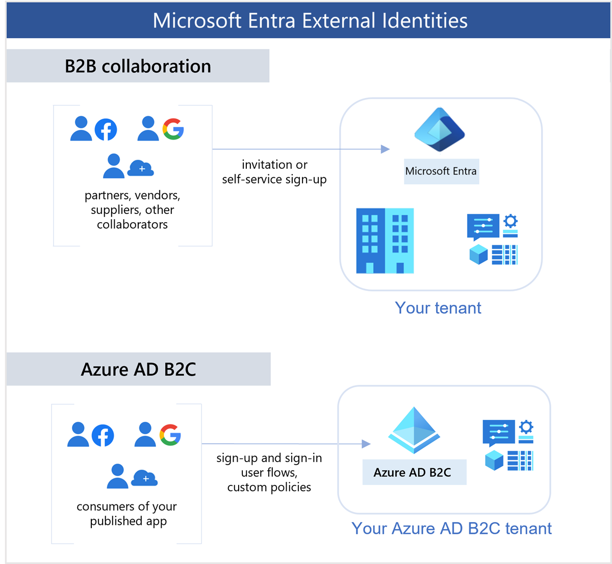 Id ext. Azure Active Directory. Настройка Azure ad.