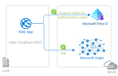 Diagram of authorization code flow.