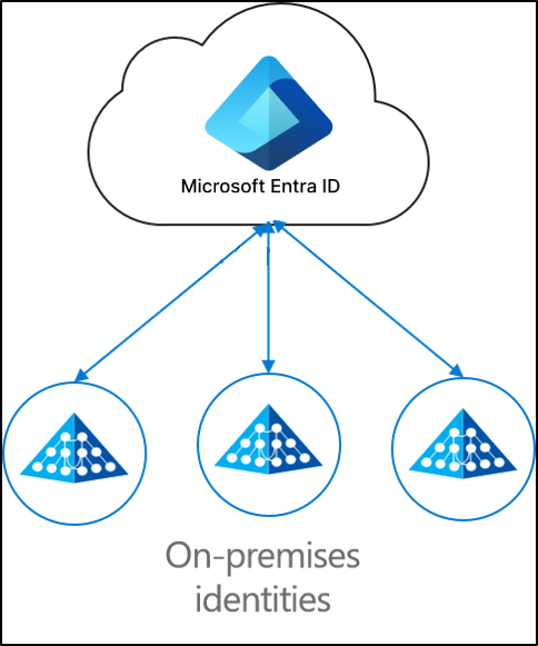 cloud provisioning