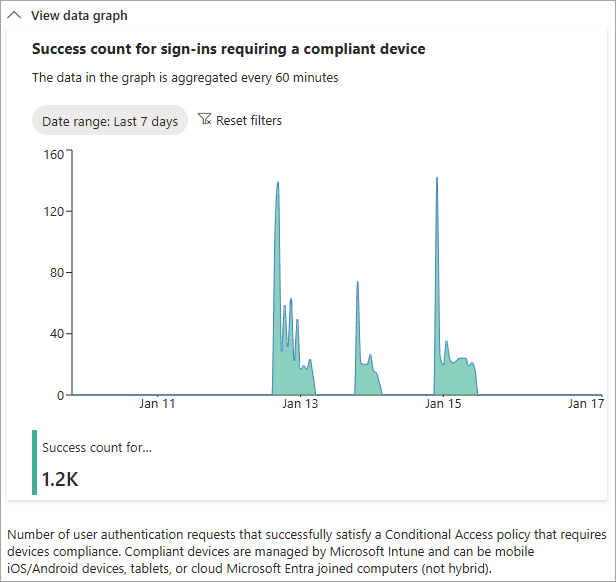 Screenshot of the sign-ins requiring managed device signal.