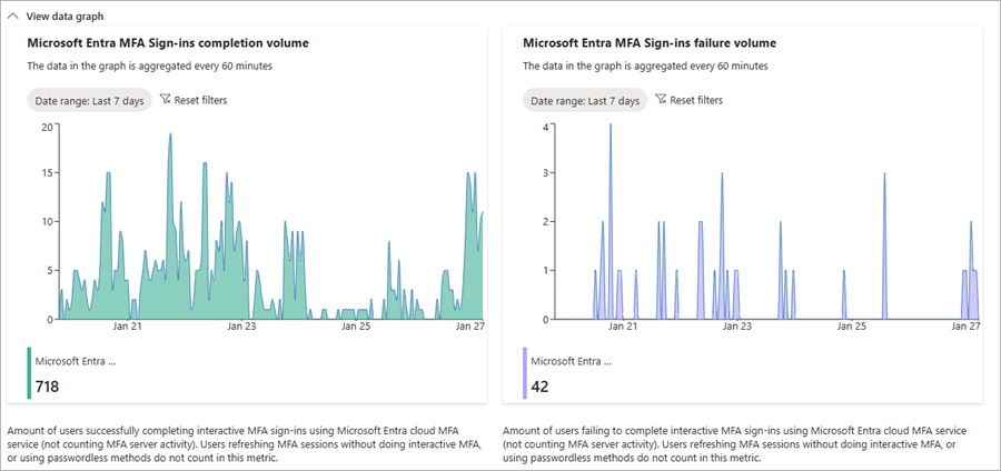 Screenshot of the sign-ins requiring MFA signal.