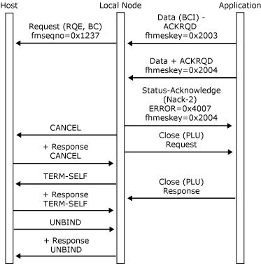 his_32703ja Image that shows how a local node detects error, sends a Status message, and closes the PLU connection.