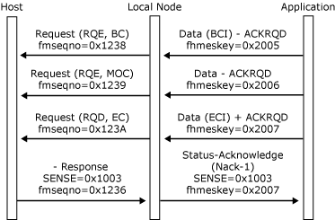 his_32703jb Image that shows how an inbound chain is sent without error but is rejected by host.
