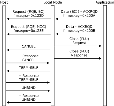 his_32703jd Image that shows how an application closes the PLU connection while sending the chain.