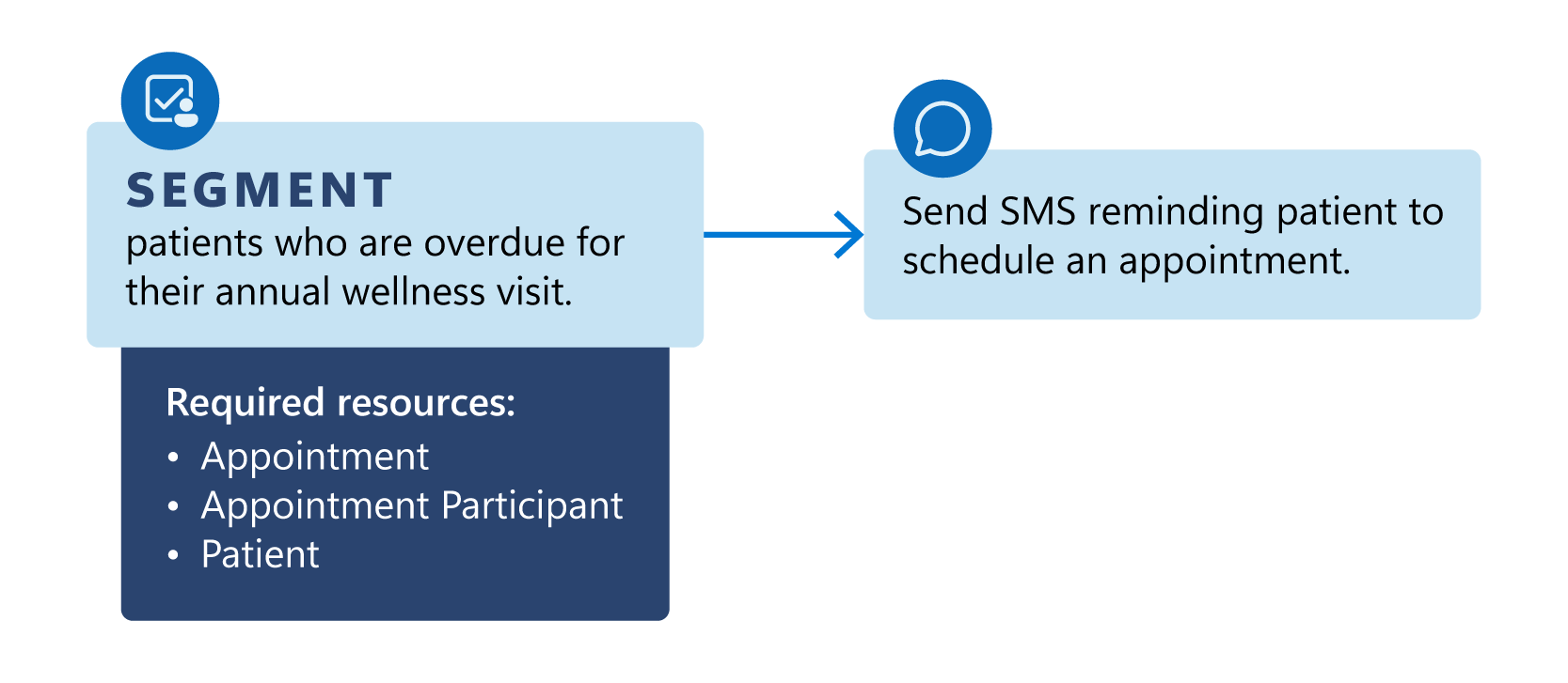 Overview Of Patient Outreach Reference Architectures Patient Outreach Reference Architectures