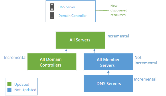 Incremental collection evaluation graph example