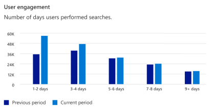 A dashboard page showing a bar chart for user engagement.