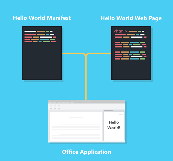 Components of a Hello World add-in.