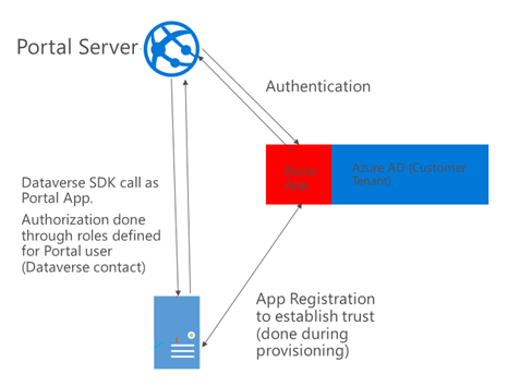 Kết nối cổng thông tin với Dataverse môi trường.