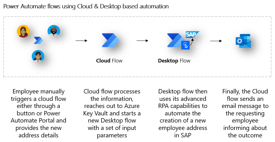 Sample Automation Of Sap Gui With Power Automate Power Automate Hot Sex Picture 2353