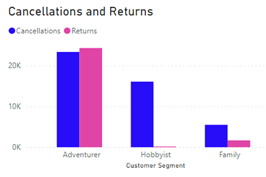 Screenshot of Select the Family customer segment.