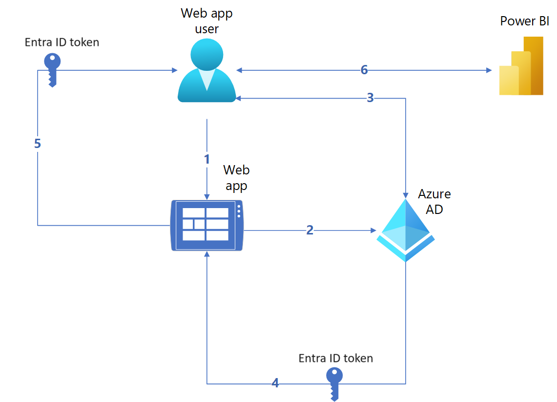 Diagram of the authentication flow in an embed for your organization Power BI embedded analytics solution.