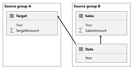 Diagram shows the scenario 3 model design as described in the previous paragraph.