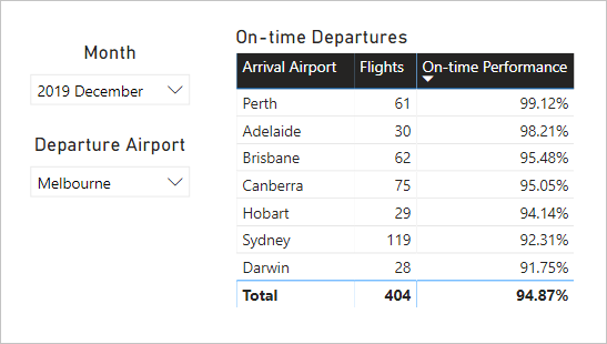 Diagram showing a report page has two slicers and a table visual. The slicers are Month and Departure Airport.