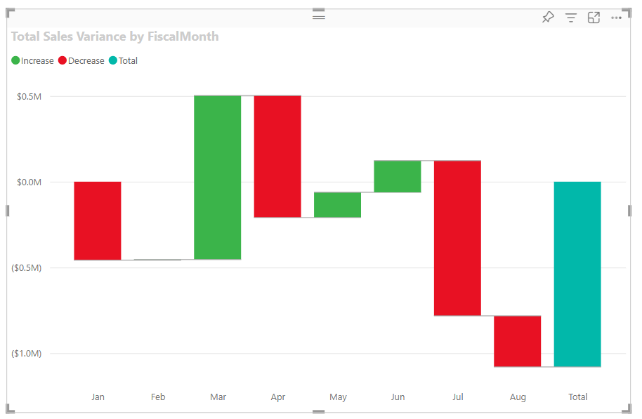 Waterfall charts in Power BI là một công cụ đáng tin cậy để thể hiện dữ liệu theo thời gian, giúp bạn quản lý và phân tích hiệu quả hơn. Với thiết kế độc đáo của nó, nó sẽ giúp bạn dễ dàng nhận biết các thay đổi và xu hướng trong dữ liệu của mình.