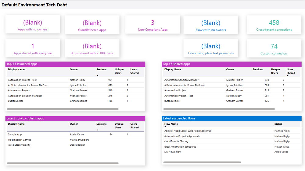 Thông tin chi tiết về nợ công nghệ trong môi trường mặc định.