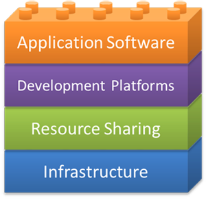 Figure 1.5: Cloud computing building blocks.