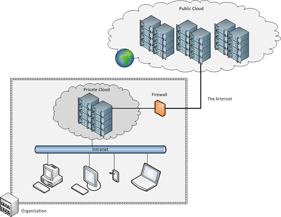 Figure 1.9: Hybrid cloud.