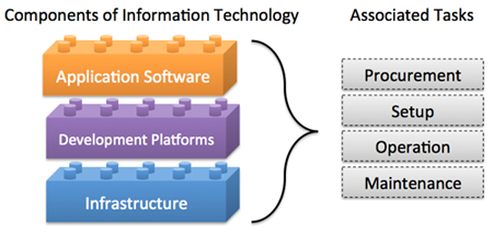 Figure 1.1: Typical Components of Information Technology.