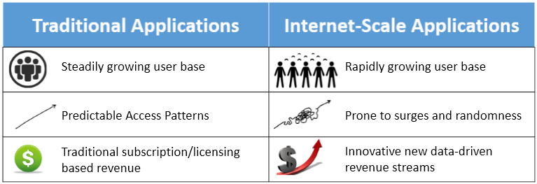 Figure 1.2: Comparing Traditional and Internet-Scale Computing.